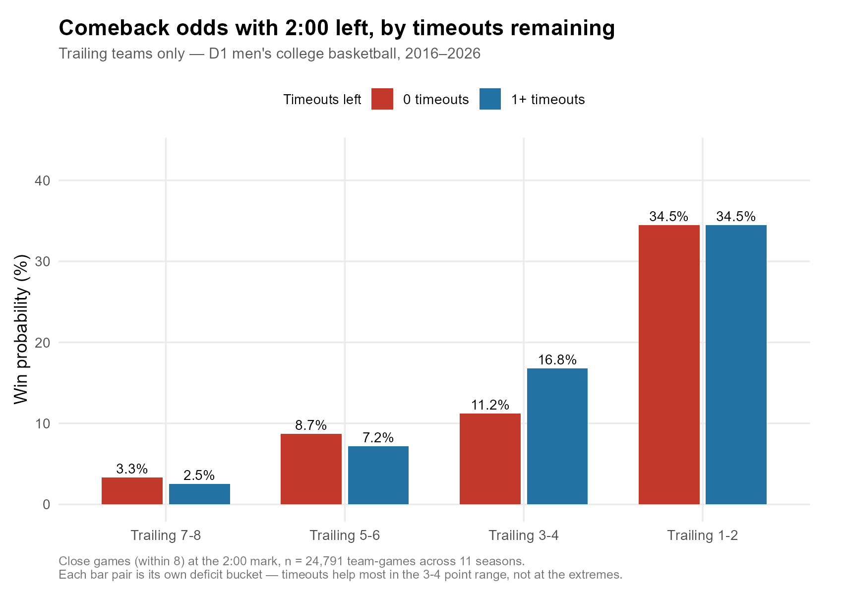 Comeback odds concentrate the timeout premium in the 3-to-6-point deficit range
