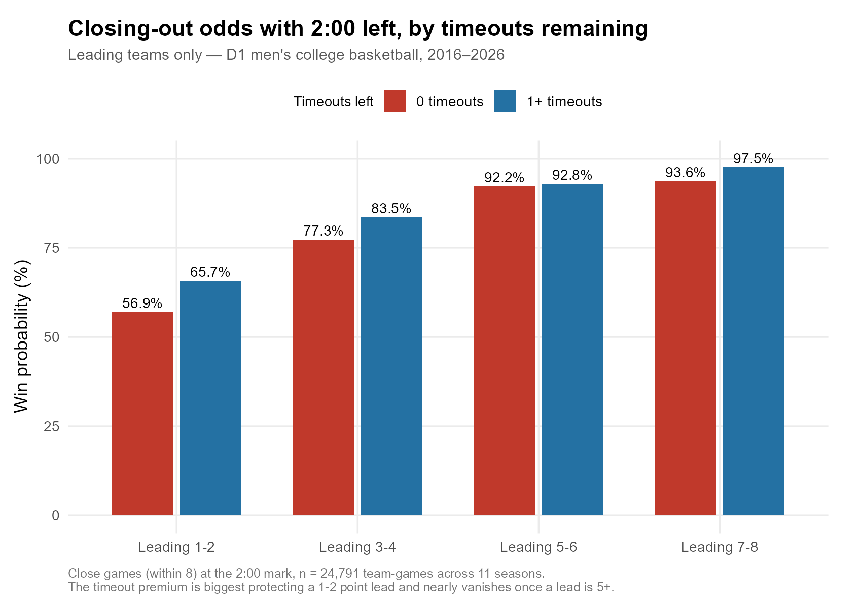 Closing-out odds by lead size and timeouts remaining