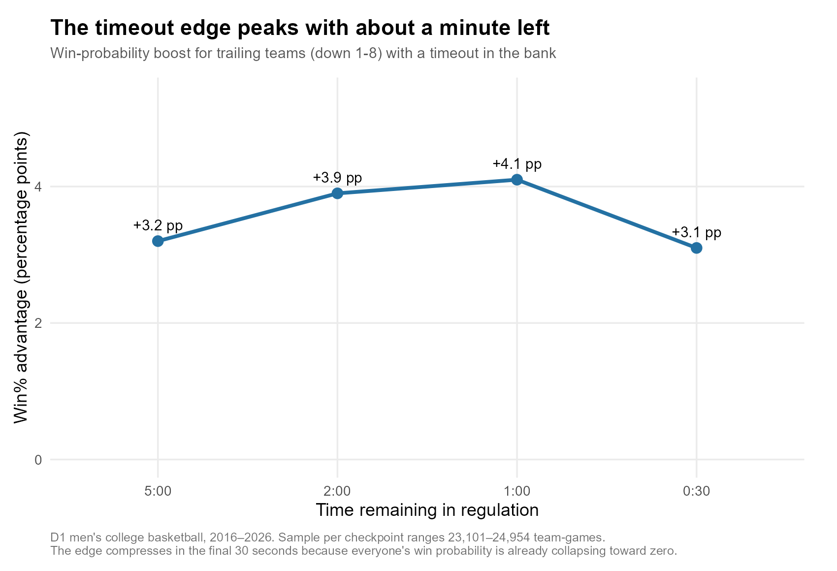 The timeout edge for trailing teams peaks with about a minute left, then compresses as everyone's odds collapse toward zero