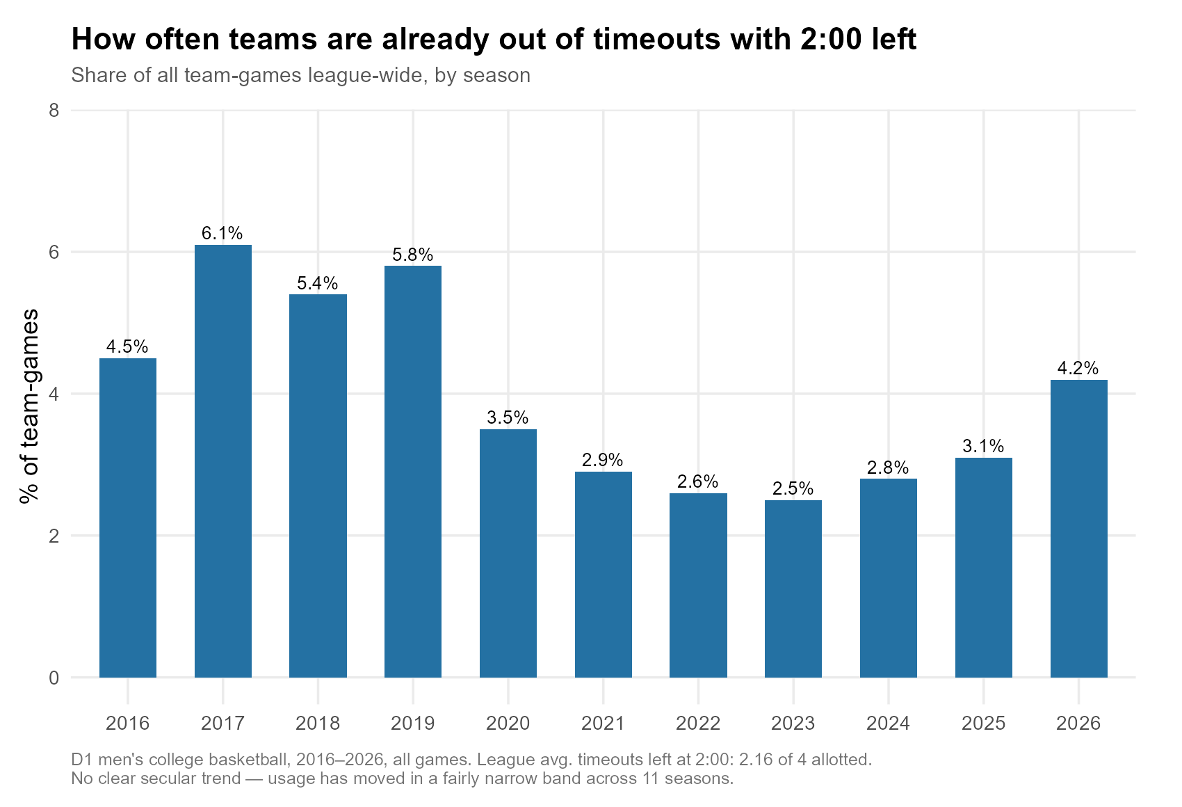 Share of team-games already out of timeouts with 2:00 left, by season