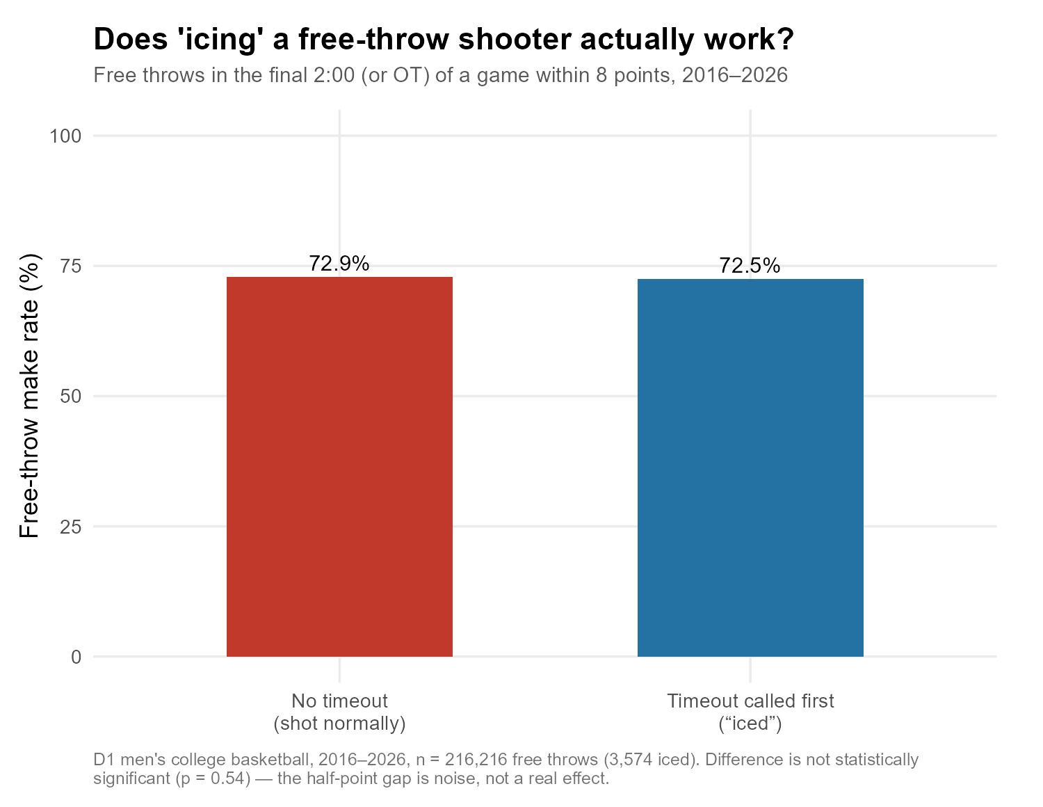 Free-throw make rate barely moves whether or not the defense calls a timeout first