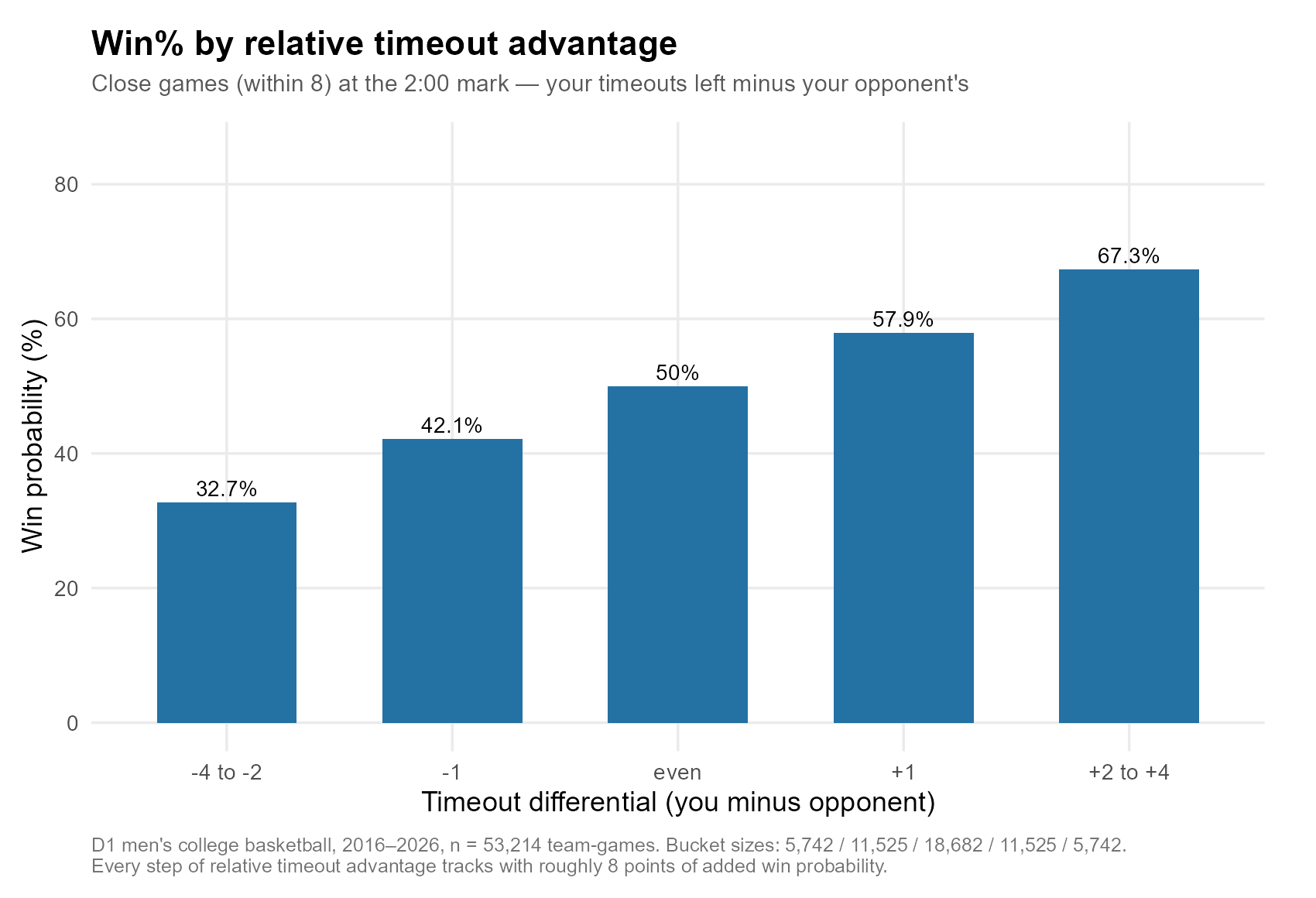 Win probability climbs in a near-perfect staircase with relative timeout advantage
